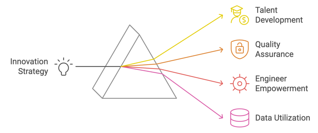 An infographic of our innovation strategy 
