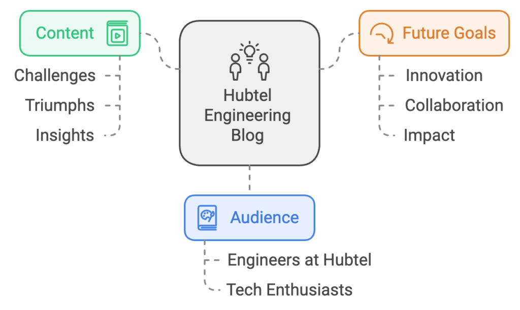 An infographic of the structure of the blog, it's content, goals and audience