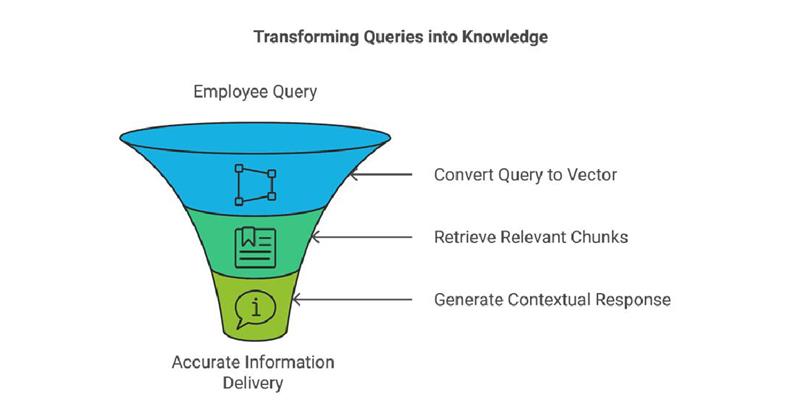 Transforming queries into knowledge