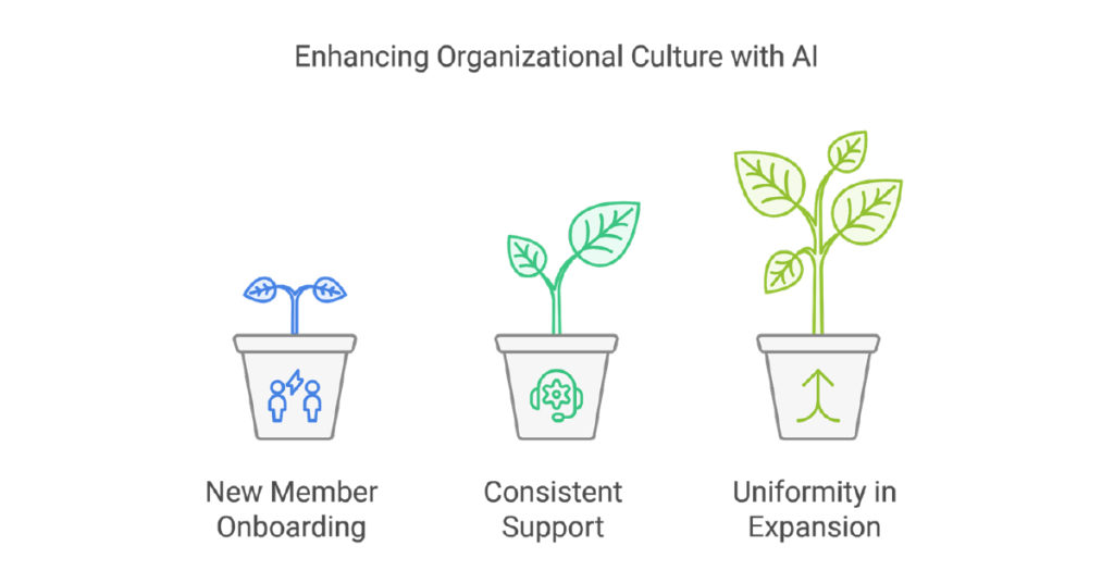 Enhancing organizational culture with AI