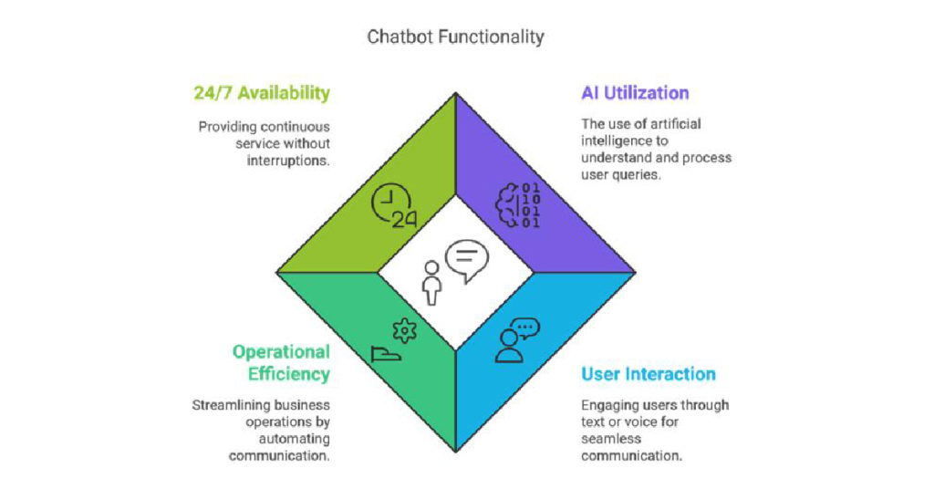 Chatbot functionality