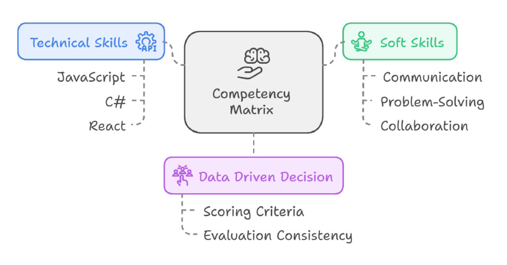 The competency matrix for scaling Hubtel's engineering team