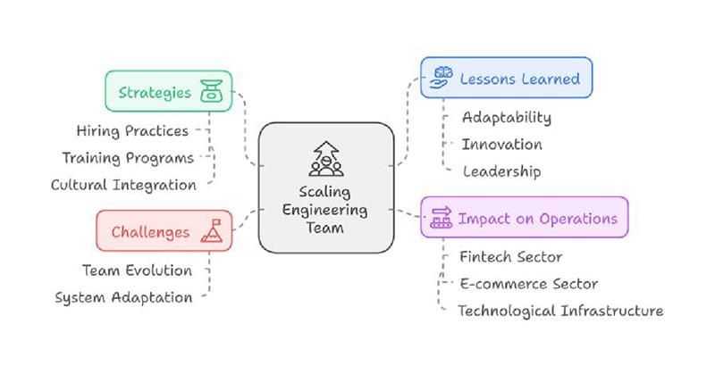 Components for scaling Hubtel's engineering team